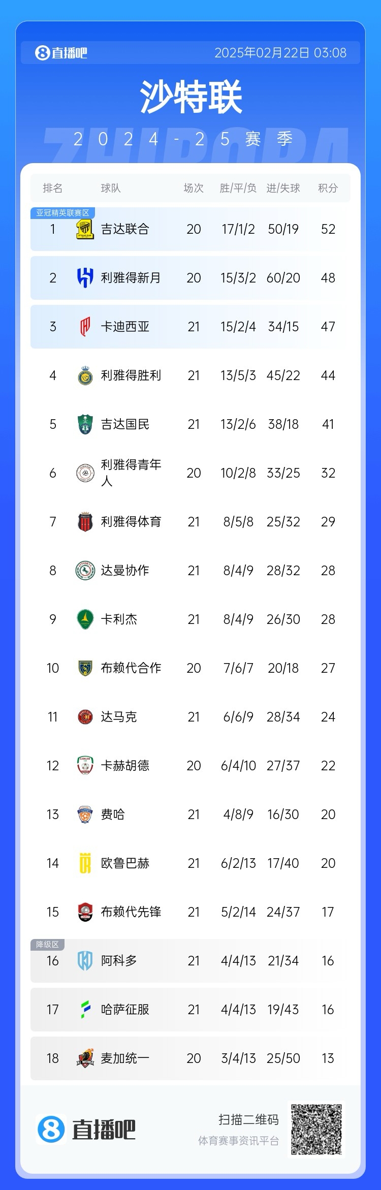 沙特联积分榜:胜利五连胜遭终结,先赛落后榜首8分